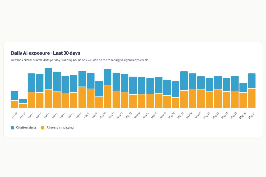 Daily AI exposure · Last 30 days Citations and AI search visits per day. Training bot noise excluded so the meaningful signal stays visible How to Get AI to Recommend Your Pet Care Business